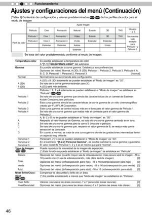 Page 20246
Funcionamiento
3
A ju ste s y  c o nfigura cio nes d el m en ú ( C ontin uació n)
A ju ste  Im agen
Película  Cine Animación  Natural Estado  3D  THX Usuario  
1 y 2 
Perfil de color Película 1 
 Cine 1  Animación 1  Vídeo Estado 3D  THX  
Se muestra 
todo 
excepto  para 
Película 1 y  Película 2.
Película 2
Cine 2Animación 2 VívidoEstándar Estándar
Estándar Estándar Adobe Vívido  
Estándar       
  Se trata del valor predeterminado conforme al modo de imagen.
[T
abla 1] Contenido de configuración y...