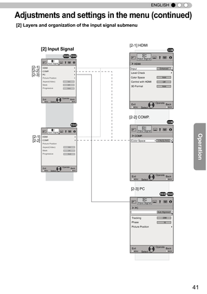 Page 4141
ENGLISH
[2]  Layers and organization of the input signal submenu
Adju stm en ts  a n d s ettin gs in  t h e m en u ( c o ntin ued )
ExitMENU BACKBack
Select Operate
Aspect(Video)
Progressive
 HDMI
COMP.
Mask
Auto
PC　
Picture Position
16:9 Off
Input Signal
ExitMENU BACKBack
Select Operate
Aspect(Video)
Progressive
 HDMI
COMP.
Mask
Auto
Picture Position16:9 Off
Input Signal
ExitMENU BACKBack
Select Operate
Input Signal
 COMP.
Y Pb/Cb Pr/CrColor Space
ExitMENU
BACKBack
Select Operate
Level Check
Input...