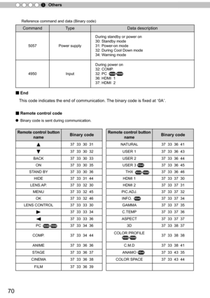 Page 7070
Others
5
Reference command and data (Binary code)
Command
Type Data description
5057
Power supply During standby or power on
30: Standby mode
31: Power-on mode
32: During Cool Down mode
34: Warning mode
4950 InputDuring power on
32: COMP.
32: PC 
36: HDMI  1
37: HDMI  2
■  
End
This code indicates the end of communication. The binary code is fixed at 
“0A”.
■  Remote control code
●  Binary code is sent during communication.
R em ote  c o ntr o l b utto n 
nameBinary codeRemote control button...