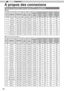 Page 10224
Préparation
2
À propos des connexions
T ypes of possible input signals (PC compatible)
●  HDMI
Nº.DésignationRésolution fh
[kHz] fv
[Hz] Fréquence 
CLK
[MHz] Nombre 
total de  points [dot] Nombre 
total de  lignes[line] Nombre 
de points  ef fectifs
[dot] Nombre 
de lignes 
ef fectives
[line]
1 VGA 60
640 X 480 31,50060,000 25,200 800525 640 480
2 VGA 59,94
640 X 480 31,46959,940 25,175 800525 640 480
3 SVGA 60
800 X 600 37,87960,317 40,000 1,056628 800 600
4 XGA 60
1024 X 768  48,36360,004 65,000...