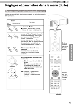 Page 12143
FRANÇAIS
Rég la g es e t p ara m ètr e s d an s le  m en u ( S uit e )
B outo ns p our le s o péra tio ns d an s le s m en us
Utilisez le menu à l ’
aide des boutons suivants sur le boîtier ou sur la 
télécommande.
STANDBY/ON
MENUBACK
INPUT
OK
BACK
HIDE
LIGHT
LENS AP.C.M.D
  PC
HDMI 1
STAND BY
ASPECT
HDMI 2
ANAMO
COMP.
LENS.CONTROL
MENU
GAMMAP.FILE
COLORADJ. PIC.
      ON
FILM
NATURALSTAGE
3D
USER1 USER2
  THX
ANIME
CINEMAPICTURE MODE
INPUT
TEMP
COLOR
Boutons 
pour les 
opérations 
dans les 
menus...