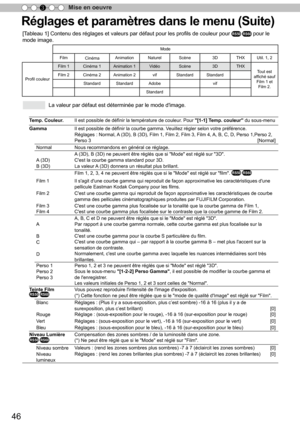 Page 12446
Mise en oeuvre
3
Réglages et paramètres dans le menu (Suite)
Mode
Film 
      Cinéma Animation Naturel Scène  3D   THX  Util. 1, 2
Profil couleur Film 1   Cinéma 1  Animation 1   Vidéo  Scène
3D   THX  
Tout est 
affiché sauf  Film 1 et Film 2.
Film 2 Cinéma 2 Animation 2 vif Standard Standard
Standard Standard Adobe vif   
Standard        
  La valeur par défaut est déterminée par le mode d'image.
[Tableau 1] Contenu des réglages et valeurs par défaut pour les profils de couleur pour...