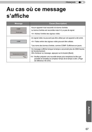 Page 14567
FRANÇAIS
Au cas où ce message 
s’
affiche
Message Cause (Description)
COMP. 
Pas de signal 
Aucun appareil n’est raccordé à la borne d’entrée.
La borne d’entrée est raccordée mais il n’y a pas de signal.
 Activez l ’
entrée des signaux vidéo.
COMP.
Un signal vidéo ne pouvant pas être utilisé par cet appareil a été entré.
Faites entrer des signaux vidéo pouvant être utilisés.
*  Les noms des bornes d’entrée, comme COMP. S’affichera en jaune.
BACK 
 Remplacement de la lampe 
Retour 
Ce message s’affiche...