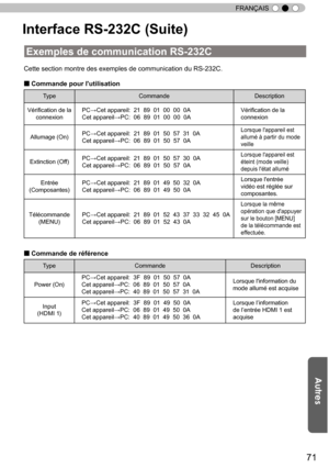 Page 14971
FRANÇAIS
Cette section montre des exemples de communication du RS-232C.
■Commande pour l'utilisation
T ype Commande Description
Vérification de la  connexion PC→Cet appareil:  21  89  01  00  00  0A
Cet appareil→PC:
 06  89  01  00  00  0A Vérification de la 
connexion
Allumage (On) PC→Cet appareil:  21  89  01  50  57  31  0A
Cet appareil→PC:
 06  89  01  50  57  0A
Lorsque l'appareil est 
allumé à partir du mode 
veille
Extinction (Off) PC→Cet appareil:  21  89  01  50  57  30  0A
Cet...
