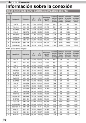 Page 18024
Preparación
2
Información sobre la conexión
T ipos de Entrada señal posibles (compatible con PC)
Ô HDMI
Núm DesignaciónResolución fh
[kHz] fv
[Hz] Frecuencia 
de reloj[MHz] Cantidad 
total de puntos
[puntos] Cantidad 
total de líneas
[líneas] Cantidad 
de puntos  efectivos[puntos] Cantidad 
de líneas  efectivas [líneas]
1 VGA 60
640 X 480 31,50060,000 25,200 800525 640 480
2 VGA 59,94
640 X 480 31,46959,940 25,175 800525 640 480
3 SVGA 60
800 X 600 37,87960,317 40,000 1,056628 800 600
4 XGA 60
1024 X...
