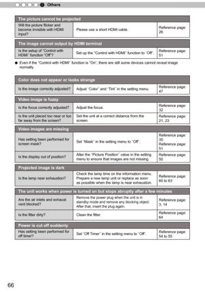 Page 6666
Others
5
The picture cannot be projected
Will the picture flicker and 
become invisible with HDMI 
input? Please use a short HDMI cable.
Reference page: 
26
The image cannot output by HDMI terminal
Is the setup of “Control with 
HDMI
” function “Off”? Set up the “Control with HDMI
” function to 
“Off
”. Reference page: 
51
Color does not appear or looks strange
Is the image correctly adjusted?
Adjust 
“Color
” and 
“Tint
” in the setting menu. Reference page: 
47  
Video image is fuzzy
Is the focus...