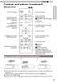 Page 1919
ENGLISH
Controls and features (continued)
■ Remote Control
How to insert batteries into the remote control
● 
If the remote control has to be brought closer to the projector to operate, it means that the batteries are 
wearing out.  
When this happens, replace the batteries. Insert the batteries according to the 
 marks.● Be sure to insert the  end first.● If an error occurs when using the remote control, remove the batteries and wait for 5 minutes. Load the 
batteries again and operate the remote...