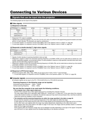 Page 1919
Signals that can be input into the projector
The following signal can be input to the projector.
Connecting to Various Devices
 Video signals
(1) Response to Decoder
NTSC NTSC4.43 PAL SECAM
VIDEO O O O O
Y/C O O*1O–––––
Y, PB/CB,PR/CR*3O*2O*2O*2O*2
G,B,R,H/Cs,V*4O*2O*2O*2O*2
*1:Responds if Y/C output is available.
*2:Signifies that component signals (Y, PB, PR/Y, B-Y, R-Y/G, B, R, H/Cs, V) conform to the signal timing (synchronization and video
period ) of each decoder. The decoders are used for...