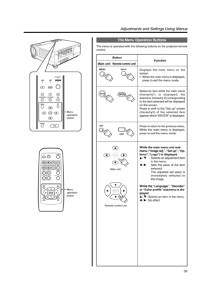 Page 3535
QUICK ALIGN. PC VIDEOVOLUME
PRESET HIDE
ENTER
MENU EXITFREEZE
OPERATE
V-KEYSTONEH-KEYSTONESCREENDIGITAL
ZOOM
FOCUS
W
S
PRESET
MENU
V-KEYSTONEPC LAMP
H-KEYSTONE VOL.
EXIT
ENTER
HIDE
VIDEO
TEMPSTAND BYOPERATE
Menu 
operation 
button
Menu 
operation 
button
MENUMENU
ENTER
EXIT
ENTER
ENTER
Main unit
ENTER
Remote control unit
Adjustments and Settings Using Menus
The Menu Operation Buttons
The menu is operated with the following buttons on the projector/remote
control:
Button
Main unit
Remote control unit...