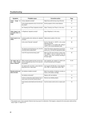 Page 4848
Troubleshooting
Symptom Probable cause Corrective action Page
Video image is
fuzzy.
Video image is ab-
normally dark or
bright.
Color is poor or un-
stable.
The upper part of
the  video image
bows or distorts.
Remote control unit
does not work.Is focus adjusted correctly?
Is the projector placed too near or too far from
the screen?
Are “Tracking” and “Phase” adjusted correctly?
Is “Brightness” adjusted correctly?
Is picture quality (color, density, etc.) adjusted
correctly?
Is the correct “Decoder”...