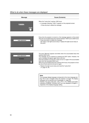 Page 5050
1000h
EXIT
Lamp replacement
EXIT
Lamp replacement
EXIT
WARNING
What to do when these messages are displayed
When the “Lamp time” reaches 1000 hours
[ A message indicating “1000 h” appears on the projected screen.
• Press any key to delete the message.
Every time the projector is turned on, this message appears on the screen
when the accumulated lamp time reaches between 1900 hours to 2000 hours.
[ Press any button to delete the message.
     Get ready a new light-source lamp or replace the...