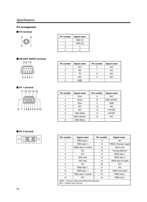 Page 5454
4
2
9
8
16
876
543213
1
11 12 13
6712 109 45 3 815 14
24
7
15
23
6
14
22
3
11
19
2
10
18 5
13
214
12
20
1
9
17
Specifications
Pin arrangement
 Y/C terminal
Pin number Signal name
1GND (Y)
2GND (C)
3Y
4C
Pin number Signal name
1N/C
2RD
3TD
4N/C
5GND
Pin number Signal name
6N/C
7N/C
8N/C
9N/C
 RS-232C IN/OUT terminal
 PC 1 terminal
 PC 3 terminal
Pin number Signal name
1Red
2Green
3Blue
4N/C
5N/C
6GND (Red)
7GND (Green)
8GND (Blue)
Pin number Signal name
9N/C
10 GND (SYNC)
11 GND
12 N/C
13 H.SYNC
14...