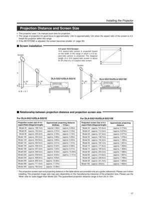 Page 1717
Projection Distance and Screen Size
•This projector uses 1.3x manual zoom lens for projection.
•The range of projection for good focus is approximately 1.6m to approximately 12m when the aspect ratio of the screen is 4:3.
Install the projector within this range.
•If the KEYSTONE is adjusted, the screen becomes smaller. (☞ page 30)
Installing the Projector
90˚ 90˚90˚90˚
A:B = 9:1
A
B
Screen
Screen
DLA-SX21SU/DLA-SX21SE DLA-SX21U/DLA-SX21E
4:3 and 16:9 Screen
16:9 aspect-ratio picture is projected based...