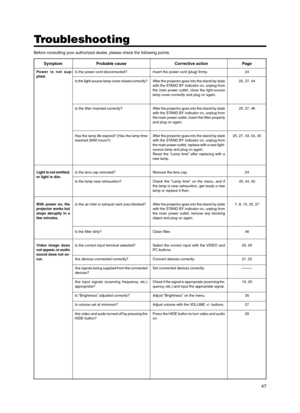 Page 4747
Troubleshooting
Before consulting your authorized dealer, please check the following points.
Symptom Probable cause Corrective action Page
Power is not sup-
plied.
Light is not emitted,
or light is dim.
With power on, the
projector works but
stops abruptly in a
few minutes.
Video image does
not appear, or audio
sound does not oc-
cur.Is the power cord disconnected?
Is the light-source lamp cover closed correctly?
Is the filter inserted correctly?
Has the lamp life expired? (Has the lamp time
reached...