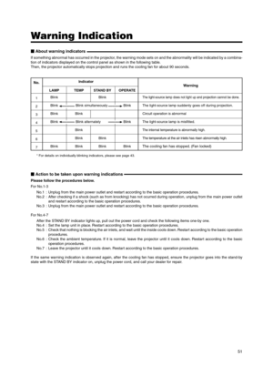 Page 5151  About warning indicators
If something abnormal has occurred in the projector, the warning mode sets on and the abnormality will be indicated by a combina-
tion of indicators displayed on the control panel as shown in the following table.
Then, the projector automatically stops projection and runs the cooling fan for about 90 seconds.
Warning Indication
 Action to be taken upon warning indications
Please follow the procedures below.
For No.1-3
No.1 : Unplug from the main power outlet and restart...