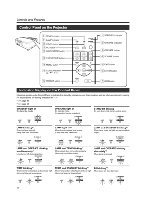 Page 1010
8TEMP indicator1STAND BY indicator
2OPERATE indicator
3OPERATE button
4VOLUME button
5EXIT button
6ENTER button
7HIDE button
pVIDEO button
qPC button
wH-KEYSTONE button
eV-KEYSTONE button
rMENU button
tCURSOR button
(
 / 
 / 
 / )
9LAMP indicator
yPRESET button
V-KEYSTONEPC LAMP
H-KEYSTONE VOL.
VIDEO
TEMPSTAND BYOPERATE
PRESET
MENUEXIT
ENTER
HIDE
Control Panel on the Projector
Controls and Features
Indicator Display on the Control Panel
Indicators appear on the Control Panel to indicate the...