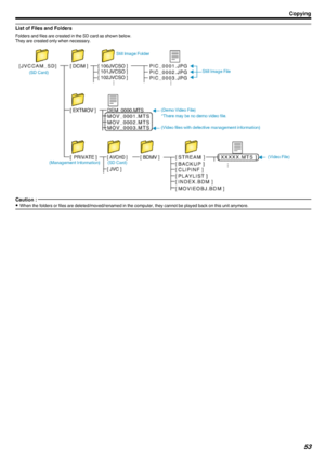 Page 53List of Files and Folders
Folders and files are created in the SD card as shown below.
They are created only when necessary. .
Caution : 
0When the folders or files are deleted/moved/renamed in the computer, they cannot be played back on this unit anymore.
Copying53 