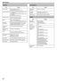 Page 82CameraItemDetailsPower supplyUsing AC adapter: DC 5.2 V
Using battery pack: DC 3.5 V - 3.6 VPower consumption2.2 W (when “MONITOR BRIGHTNESS” is set to
“3” (standard))
2.4 W (when “MONITOR BRIGHTNESS” is set to
“4” (brighter))
Rated Current Consumption: 1ADimensions (mm)50.5 mm x 55.0 mm x 110.5 mm
(W x H x D: excluding grip belt)MassApprox. 185 g (camera only),
Approx. 215 g (including supplied battery pack)Operating
environmentAllowable operating temperature: 0°C to 40°C
Allowable storage temperature:...