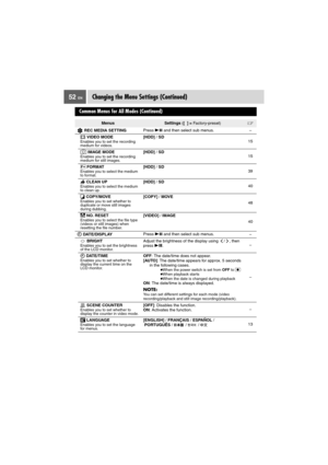 Page 5252 ENChanging the Menu Settings (Continued)
Common Menus for All Modes (Continued)
MenusSettings ([  ] = Factory-preset)
REC MEDIA SETTINGPress 49 and then select sub menus.–
VIDEO MODEEnables you to set the recording 
medium for videos.[HDD]/SD15
IMAGE MODEEnables you to set the recording 
medium for still images.[HDD]/SD15
FORMATEnables you to select the medium 
to format.[HDD]/SD39
CLEAN UPEnables you to select the medium 
to clean up.[HDD]/SD40
COPY/MOVEEnables you to set whether to 
duplicate or...