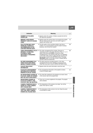 Page 61EN 61
IndicationMeaning
NUMBER OF FOLDERS 
OVERFLOW●Appears when the number of folders exceeds the limit for 
file copy/move operation.–
MEMORY CARD ERROR! 
REINSERT CARD OR CHANGE 
CARD.●Appears when the camera does not recognize the loaded 
SD card. Remove the card once and insert it again or 
replace with another card. 15
FILE SYSTEM MAY HAVE 
PROBLEM. FORMAT IS 
RECOMMENDED AFTER 
COPYING WANTED DATA.●The file system of the recording medium may have a 
problem. It is recommended to copy the data for...