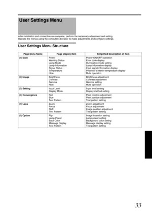 Page 3333
After installation and connection are complete, perform the necessary adjustment and setting.
Operate the menus using the computer’s browser  to make adjustments and configure settings.
User Settings Menu Structure
User Settings Menu
Page Menu Name Page Display Item Simplified Description of Item
(1)  Main Power
Warning Status
Lamp Mode
Lamp Information
Signal Status
Temperature
Hide Power ON/OFF operation
Error code display
Illumination mode setting
Lamp information display
Input signal information...