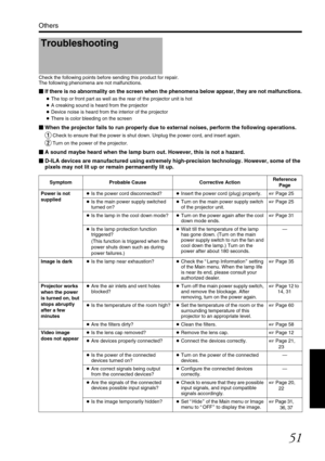 Page 5151
Others
Check the following points before sending this product for repair.
The following phenomena are not malfunctions.
If there is no abnormality on the screen when the phenomena below appear, they are not malfunctions.
● The top or front part as well as the  rear of the projector unit is hot
● A creaking sound is heard from the projector
● Device noise is heard from the interior of the projector
● There is color bleeding on the screen
 When the projector fails to run properly due to  external...