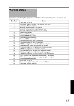 Page 5555
The latest error code (Warning Status) appears in the Main Menu when an abnormality occurs in the projector. Error 
details are as follows:
Warning Status
Error Code Meaning
1 Lamp 1 does not turn on.
2 Accumulated lamp time for Lamp 1 has exceeded 2000 hours.
6 Lamp 1 goes off during projection.
8 Abnormally high temperature in the projector.
9 Abnormally high temperature around the intake vent.
A Abnormally high ambient te mperature around the lamp.
15 The lamp cover is open.
30 Trouble with CPU...