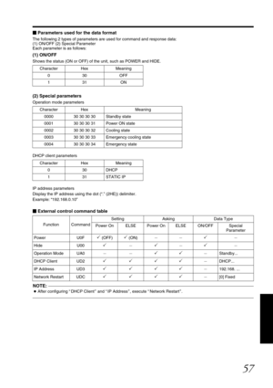 Page 5757
Parameters used for the data format
The following 2 types of parameters are used for command and response data:
(1) ON/OFF (2) Special Parameter
Each parameter is as follows:
(1) ON/OFF
Shows the status (ON or OFF) of  the unit, such as POWER and HIDE.
(2) Special parameters
Operation mode parameters
DHCP client parameters
IP address parameters
Display the IP address using the dot (“.” (2HE)) delimiter.
Example: “192.168.0.10”
 External control command table
NOTE:...