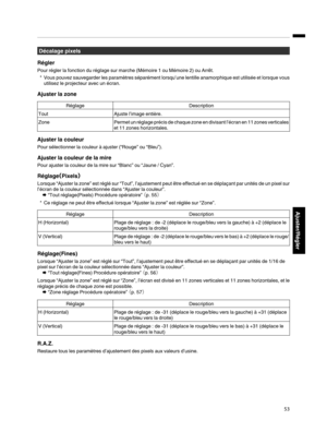 Page 137Décalage pixels
Régler Pour régler la fonction du réglage sur marche (Mémoire 1 ou Mémoire 2) ou Arrêt. * Vous pouvez sauvegarder les  paramètres 
séparément lorsqu’une lentille anamorphique est utilisée et lorsque vous
utilisez le projecteur avec un écran.
Ajuster la zone Réglage
Description
Tout Ajuste l’image entière.
Zone Permet un réglage précis de chaque zone en divisant l’écran en 11 zones verticales
et 11 zones horizontales. Ajuster la couleur
Pour sélectionner la couleur à ajuster (“Rouge” ou...