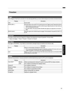 Page 143FonctionTrigger
Pour configurer s’il faut fournir une sortie 12 V vers des dispositifs tels qu’un écran externe équipé d’une fonction de déclenchement.
Réglage Description
Arrêt Pas de sortie.
Marche (Alim...) Émet des signaux de contrôle (12 V) à partir de la borne Trigger lorsque l’appareil est allumé.
0 Après la mise hors tension, la sortie s’arrête lorsque l’appareil passe au mode veille une
fois le refroidissement terminé.
0 En mode veille, il est aussi possible d’émettre des signaux en appuyant sur...