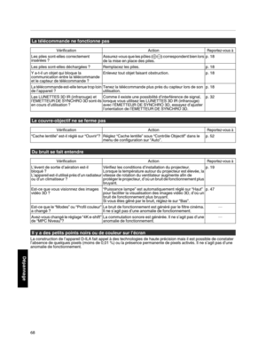 Page 152La télécommande ne fonctionne pas
Vérification
ActionReportez-vous à
Les piles sont-elles correctement
insérées ?Assurez-vous que les pôles (
t s) correspondent bien lors
de la mise en place des piles. p. 18
Les piles sont-elles déchargées ? Remplacez les piles. p. 18
Y a-t-il un objet qui bloque la
communication entre la télécommande
et le capteur de télécommande ? Enlevez tout objet faisant obstruction.
p. 18
La 
télécommande est-elle tenue trop loin
de l’appareil ? Tenez la télécommande plus près du...