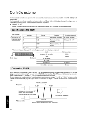 Page 154Contrôle externe
Il est possible de contrôler cet appareil en le connectant à un ordinateur au moyen d’un câble croisé RS-232C (D-sub
à 9 broches).
Il est possible de  contrôler 
ce projecteur en le connectant à un PC par l’intermédiaire d’un réseau informatique avec un
câble LAN pour envoyer des commandes de contrôle au projecteur.
Æ “ Réseau ”  （p. 59）
0 Veuillez l’utiliser après avoir lu des ouvrages spécialisés ou après avoir consulté l’administrateur réseau. Spécifications RS-232C
Broche n°...