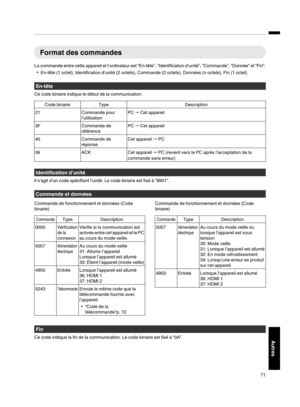 Page 155Format des commandes
La commande entre cette appareil et l’ordinateur est “En-tête”, “Identification d’unité”, “Commande”, “Donnée” et “Fin”. 0 En-tête (1 octet), Identification d’unité (2 octets), Commande (2 octets), Données (n octets), Fin (1 octet) En-tête
Ce code binaire indique le début de la communication. Code binaire
Type Description
21 Commande pour
l’utilisationPC 
" Cet appareil
3F Commande de
référencePC 
" Cet appareil
40 Commande de
réponseCet appareil 
" PC
06 ACKCet appareil...