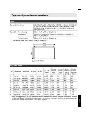 Page 161Types de signaux d’entrée possibles
Vidéo
Signal vidéo numérique
480p, 576p, 720p/50 Hz, 720p/60 Hz, 1080i/50 Hz, 1080i/60 Hz, 1080p/24
Hz, 1080p/50 Hz, 1080p/60 Hz, 3840×2160/24 Hz, 3840×2160/25 Hz,
3840×2160/30 Hz, 3840×2160/50 Hz(4:2:0), 3840×2160/60 Hz(4:2:0),
4096×2160/24 Hz*Signal 3D Frame Packing
720p/50 Hz, 720p/60 Hz, 1080p/24 Hz
Side-by-side 1080i/60 Hz, 1080p/60 Hz, 1080i/50 Hz, 1080p/50 Hz, 1080p/24 Hz,
720p/50 Hz, 720p/60 Hz
Top-and-bottom 720p/50 Hz, 720p/60 Hz, 1080p/24 Hz * L’affichage de...