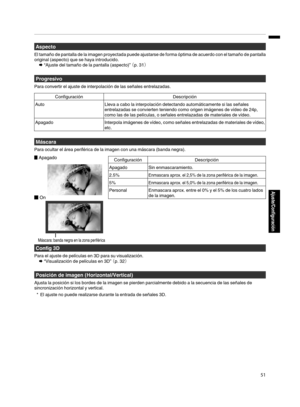 Page 219Aspecto
El tamaño de pantalla  de 
la imagen proyectada puede ajustarse de forma óptima de acuerdo con el tamaño de pantalla
original (aspecto) que se haya introducido.
Æ “Ajuste del tamaño de la pantalla (aspecto)”  （p. 31） Progresivo
Para convertir el ajuste de interpolación de las señales entrelazadas. Configuración
Descripción
Auto Lleva a cabo la interpolación detectando automáticamente si las señales
entrelazadas se convierten teniendo como origen imágenes de vídeo de 24p,
como las de las...