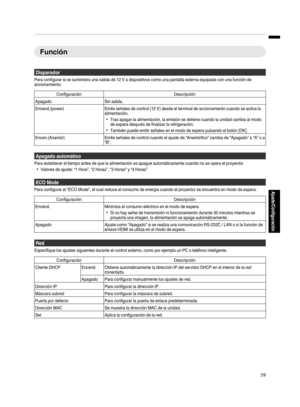 Page 227FunciónDisparador
Para configurar si se suministra una salida de 12 V a dispositivos como una pantalla externa equipada con una función de
accionamiento.
Configuración Descripción
Apagado Sin salida.
Encend.(power) Emite señales de control (12 V) desde el terminal de accionamiento cuando se activa la
alimentación.
0 Tras apagar la alimentación, la emisión se detiene cuando la unidad cambia al modo
de espera después de finalizar la refrigeración.
0 También puede emitir señales en el modo de espera...