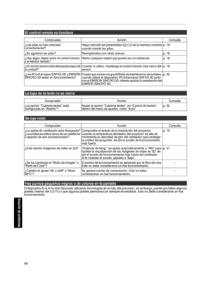 Page 236El control remoto no funciona
CompruebeAcciónConsulte
¿Las pilas se han colocado
correctamente? Haga coincidir las polaridades (
t s) de la manera correcta
cuando inserte las pilas. p. 18
¿Se agotaron las pilas? Reemplácelas con otras nuevas. p. 18
¿Hay algún objeto entre el control remoto
y el sensor remoto? Retire cualquier objeto que pueda ser un obstáculo. p. 18
¿El control remoto está demasiado lejos de
la unidad? Cuando lo utilice, mantenga el control remoto más cerca del
sensor. p. 18
¿Los IR...