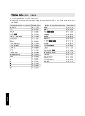 Page 240Código del control remoto
Se envía el código binario durante la comunicación. 0 Lo siguiente se aplica en el caso de que el código de control remoto sea “A”. En caso de “B”, añada “36” al inicio
del código. Nombre del botón de control remoto Código binario
STAND BY 37 33 30 36
ON 37 33 30 35
INPUT 37 33 30 38
INFO. Q 37 33 37 34
ENV.SETTING  Q 37 33 35 45
3D SETTING 37 33 44 35
C.M.D. 37 33 38 41
LENS CONTROL 37 33 33 30
LENS MEMORY 37 33 44 34
LENS AP. 37 33 32 30
MPC 37 33 46 30
P.ANALYZER 37 33 35 43...