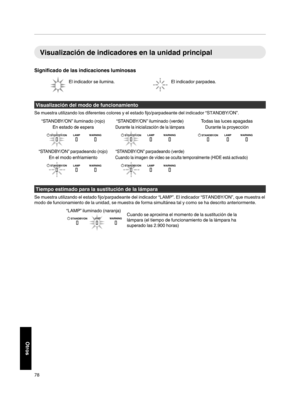 Page 246Visualización de indicadores en la unidad principal
Significado de las indicaciones luminosas
.Visualización del modo de funcionamiento
Se muestra utilizando los diferentes colores y el estado fijo/parpadeante del indicador “STANDBY/ON”.
. Tiempo estimado para la sustitución de la lámpara
Se muestra utilizando el estado fijo/parpadeante del indicador “LAMP”. El indicador “STANDBY/ON”, que muestra el
modo de funcionamiento de la unidad, se muestra de forma simultánea tal y como se ha descrito...