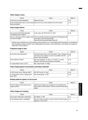 Page 67Video image is fuzzy
Check
ActionRefer to
Is the focus correctly adjusted? Adjust the focus. p. 27
Is the unit placed too near or too far away from the screen? Set the unit at a correct distance from the screen. p. 75Video image flickers
Check
ActionRefer to
Do you see horizontally-extended,
overlapping video images? In this case, set “3D Format” to “Auto”
p. 33
Are you viewing the video images under
a fluorescent light? This is caused by interference between the 3D glasses with
the flickers of the...