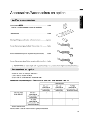 Page 95Accessoires/Accessoires en option
Vérifier les accessoiresCouvre-objectif Q ..................................................................
 1 pièce
* Il est fixé à l’unité principale au moment de l’expédition. .
Télécommande ............................................................................  1 pièce
.
Piles type AAA (pour confirmation de fonctionnement) ..............  2 pièces .
Cordon d’alimentation (pour les États-Unis) (environ 2 m) ...........  1 pièce
.
Cordon d’alimentation (pour le...