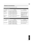 Page 241Ejemplo de comunicaciones
Esta sección presenta ejemplos de comunicación del RS-232C. Comando de operación
Tipo
Comando Descripción
Verificación de la
conexión PC 
" Esta unidad: 21 89 01 00 00 0A
Esta unidad  " PC: 06 89 01 00 00 0A Verificación de la conexión
Encendido (On) PC  " 
Esta unidad: 21 89 01 50 57 31 0A
Esta unidad  " PC: 06 89 01 50 57 0A Cuando se enciende una unidad
que está en modo de espera
Apagado (Off) PC  " Esta unidad: 21 89 01 50 57 30 0A
Esta unidad  "...