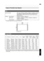 Page 77Types of Possible Input Signals
Video
Digital Video Signal
480p, 576p, 720p/50 Hz, 720p/60 Hz, 1080i/50 Hz, 1080i/60 Hz, 1080p/24
Hz, 1080p/50 Hz, 1080p/60 Hz, 3840×2160/24 Hz, 3840×2160/25 Hz,
3840×2160/30 Hz, 3840×2160/50 Hz(4:2:0), 3840×2160/60 Hz(4:2:0),
4096×2160/24 Hz*3D Signal Frame Packing
720p/50 Hz, 720p/60 Hz, 1080p/24 Hz
Side-by-side 1080i/60 Hz, 1080p/60 Hz, 1080i/50 Hz, 1080p/50 Hz, 1080p/24 Hz,
720p/50 Hz, 720p/60 Hz
Top-and-bottom 720p/50 Hz, 720p/60 Hz, 1080p/24 Hz * The display image...