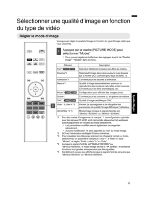 Page 119Sélectionner une qualité d’image en fonction
du type de vidéo Régler le mode d’image
Vous pouvez régler la qualité d’image en fonction du type d’image vidéo que
vous visionnez. 1
Appuyez sur la touche [PICTURE MODE] pour
sélectionner “Modes”
0 Vous pouvez également effectuer des réglages à partir de “Qualité
image”" “Modes” dans le menu. Élément
Description
Film*1 S RReproduit fidèlement la texture des films de cinéma.
Cinéma*1 Reproduit l’image dans des couleurs vives basées
sur la norme DCI....