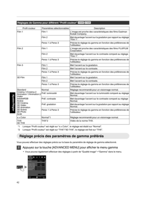 Page 126Réglages de Gamma pour différent “Profil couleur”
 S RProfil couleur Paramètres sélectionnables
DescriptionFilm 1
Film 1 L’image est proche des caractéristiques des films Eastman
Kodak Company.
Film 2 Met davantage l’accent sur la gradation par rapport au réglage
“Film 1”.
Perso 1 à Perso 3 Précise le réglage du gamma en fonction des préférences de
l’utilisateur. Film 2
Film 1 L’image est proche des caractéristiques des films FUJIFILM
Corporation.
Film 2 Met davantage l’accent sur le contraste comparé au...