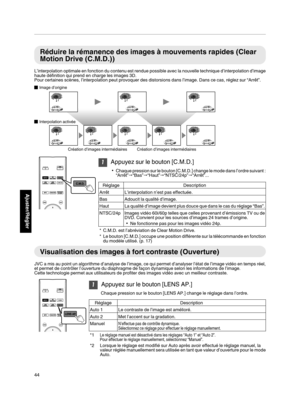 Page 128Réduire la rémanence des images à mouvements rapides (Clear
Motion Drive (C.M.D.))
L’interpolation optimale en fonction du contenu est rendue possible avec la nouvelle technique d’interpolation d’image
haute définition qui prend en charge les images 3D.
Pour certaines scènes, l’interpolation peut provoquer des distorsions dans l’image. Dans ce cas, réglez sur “Arrêt”.
. 1
Appuyez sur le bouton [C.M.D.]
0 Chaque  pression sur le 
bouton 
[C.M.D.] change le mode dans l’ordre suivant :...