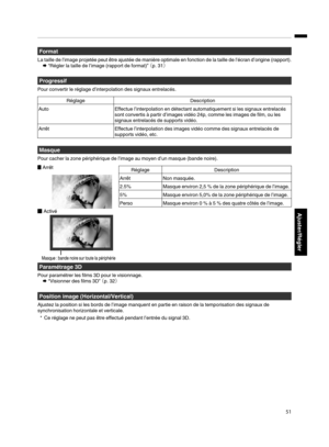 Page 135Format
La taille de l’image  projetée 
peut être ajustée de manière optimale en fonction de la taille de l’écran d’origine (rapport).
Æ “Régler la taille de l’image (rapport de format)”  （p. 31）Progressif
Pour convertir le réglage d’interpolation des signaux entrelacés. Réglage
Description
Auto Effectue l’interpolation en détectant automatiquement si les signaux entrelacés
sont convertis à partir d’images vidéo 24p, comme les images de film, ou les
signaux entrelacés de supports vidéo.
Arrêt Effectue...