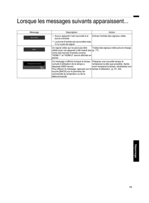 Page 153Lorsque les messages suivants apparaissent...Message
Description Action
. 0
Aucun appareil n’est raccordé à la
borne d’entrée
0 La  borne 
d’entrée  est 
raccordée 

mais
il n’y a pas de signal Activez l’entrée des signaux vidéo.
. Un signal vidéo qui ne peut pas être
utilisé avec cet appareil a été inséré (les
noms des bornes d’entrée comme
“HDMI-1” 
et 
“HDMI-2”  seront 
affichés 

en
jaune). Traitez des signaux vidéo pris en charge.
(p. 77)
. Ce message s’affiche lorsque le temps
cumulé d’utilisation...