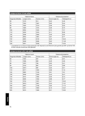 Page 160Lorsqu’un écran 4:3 est utilisé
Taille de l’écran
Distance de projection
Diagonale (Modèle) Largeur (mm) Hauteur (mm) Grand angle (m) Téléobjectif (m)
60 12199142,224,49
70 142210672,605,24
80 162612192,986,00
90 182913723,366,75
100 203215243,747,51
110 223516764,118,26
120 243818294,499,02
130 264219814,879,77
140 284521345,2510,53
150 304822865,6311,28
160 325124386,0012,04* La projection sur un écran 4:3 plus grand que 163" équivaut à une dimension plus grande que 200" au format 16:9,
et cela...