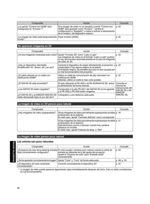 Page 234CompruebeAcciónConsulte
¿La opción “Control con HDMI” está
configurada en “Encend.”? Si la imagen de vídeo no se visualiza cuando “Control con
HDMI” está ajustado como “Encend.”, cambie la
configuración a “Apagado” y vuelva a activar la alimentación
de la unidad y del dispositivo externo. p. 50
¿La imagen de vídeo está temporalmente
oculta? Pulse el botón [HIDE].
p. 25
No aparecen imágenes en 3D
CompruebeAcciónConsulte
¿Ve dos imágenes mostradas lado a lado? Ajuste “Formato 3D” como “Lado a Lado” Las...